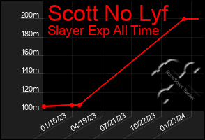 Total Graph of Scott No Lyf