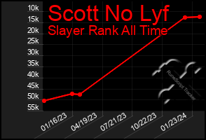 Total Graph of Scott No Lyf