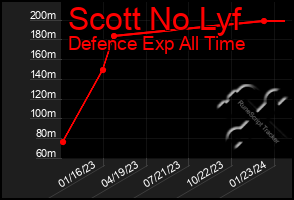 Total Graph of Scott No Lyf