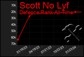 Total Graph of Scott No Lyf