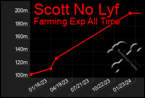 Total Graph of Scott No Lyf