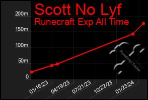 Total Graph of Scott No Lyf