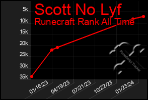 Total Graph of Scott No Lyf