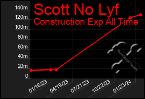 Total Graph of Scott No Lyf