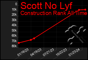 Total Graph of Scott No Lyf