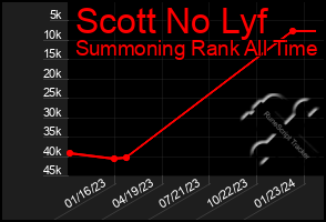 Total Graph of Scott No Lyf