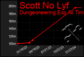 Total Graph of Scott No Lyf