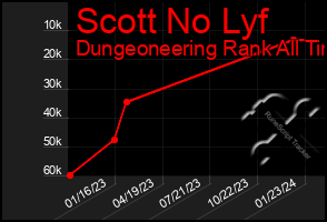 Total Graph of Scott No Lyf