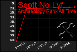 Total Graph of Scott No Lyf