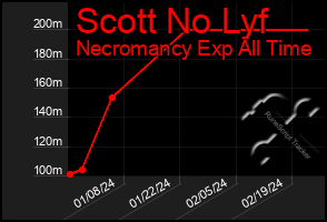 Total Graph of Scott No Lyf