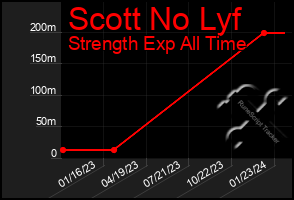 Total Graph of Scott No Lyf