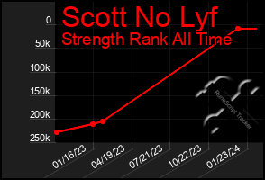 Total Graph of Scott No Lyf