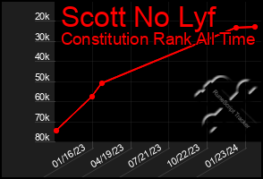 Total Graph of Scott No Lyf