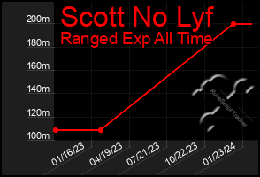 Total Graph of Scott No Lyf