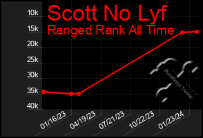 Total Graph of Scott No Lyf