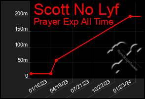 Total Graph of Scott No Lyf