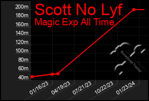 Total Graph of Scott No Lyf