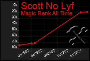 Total Graph of Scott No Lyf