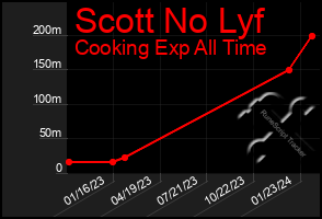 Total Graph of Scott No Lyf