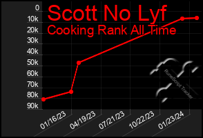 Total Graph of Scott No Lyf