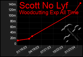 Total Graph of Scott No Lyf