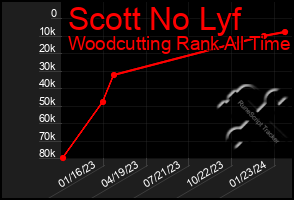 Total Graph of Scott No Lyf