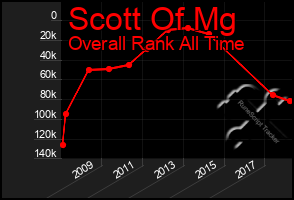 Total Graph of Scott Of Mg