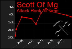 Total Graph of Scott Of Mg