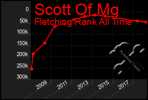 Total Graph of Scott Of Mg