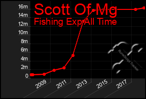 Total Graph of Scott Of Mg