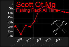 Total Graph of Scott Of Mg