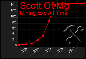 Total Graph of Scott Of Mg