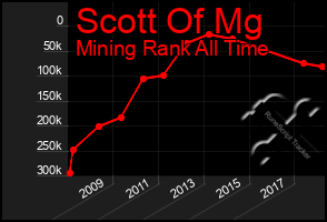 Total Graph of Scott Of Mg