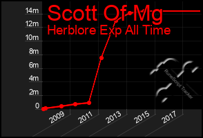 Total Graph of Scott Of Mg