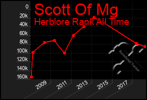 Total Graph of Scott Of Mg