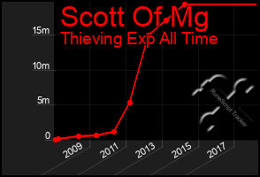 Total Graph of Scott Of Mg