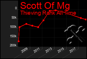 Total Graph of Scott Of Mg