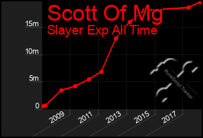 Total Graph of Scott Of Mg