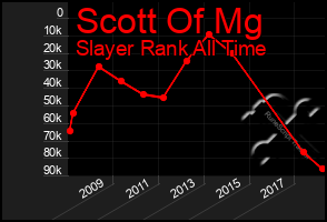 Total Graph of Scott Of Mg