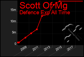 Total Graph of Scott Of Mg