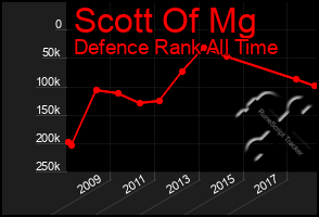 Total Graph of Scott Of Mg