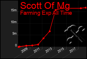 Total Graph of Scott Of Mg