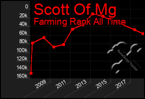 Total Graph of Scott Of Mg