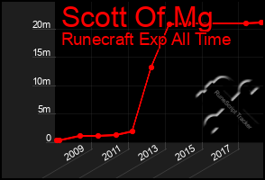 Total Graph of Scott Of Mg