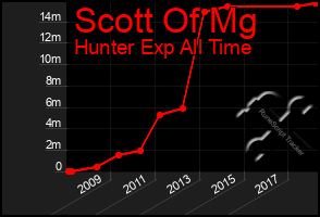 Total Graph of Scott Of Mg