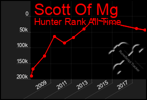 Total Graph of Scott Of Mg