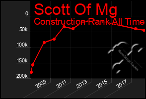 Total Graph of Scott Of Mg