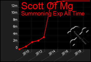 Total Graph of Scott Of Mg