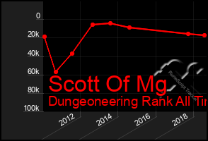 Total Graph of Scott Of Mg