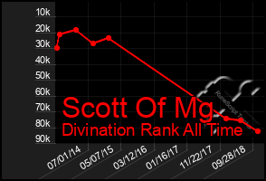 Total Graph of Scott Of Mg